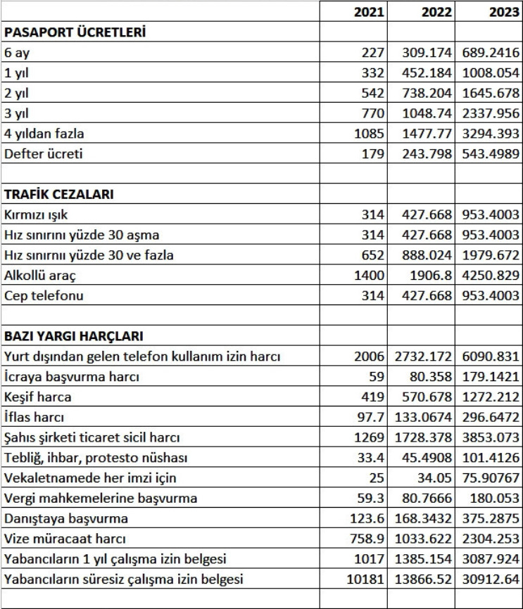 Cepler Yanacak! Vergi, Harç ve Cezalara Görülmemiş Zam Geliyor