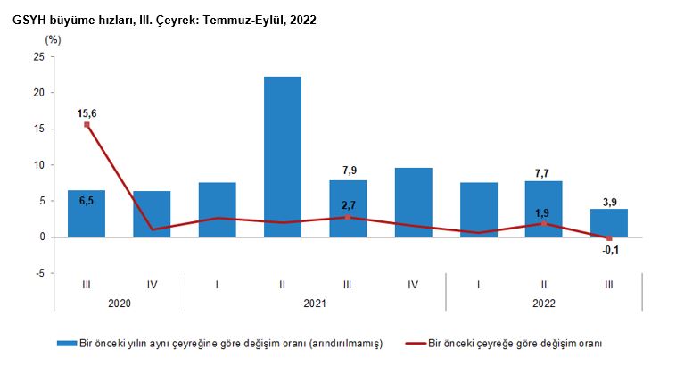 TÜİK Üçüncü Çeyrek Rakamlarını Açıkladı