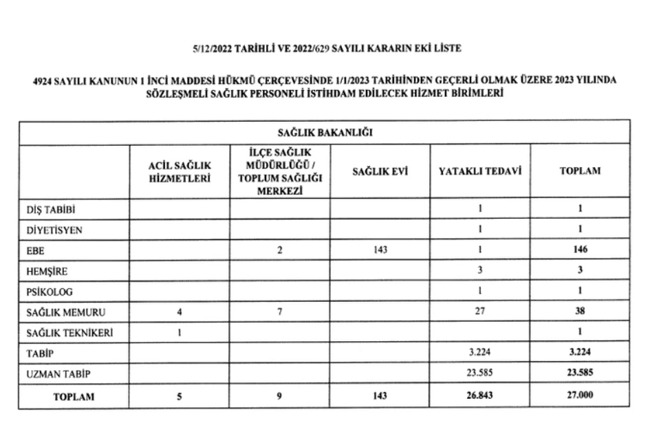 Sağlık Bakanlığı, 27 Bin Kişiyi İstihdam Edecek! Üstelik Sözleşmeli Personel Alınacak Kadrolar da Belli