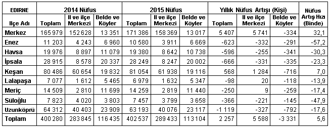 Adrese Dayalı Nüfus Kayıt Sistemi Sonuçları (2015 - Edirne)